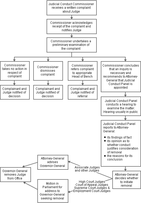 Flow chart of the process for Judicial Conduct Commissioner and Judicial Conduct Panel.